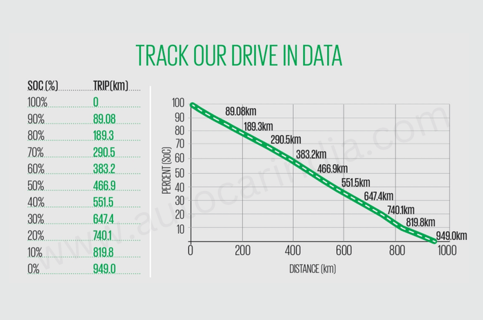 How we earned the Guinness World Records title for Longest EV Run on a single charge